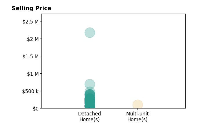Lisa Trummer's sold homes include detached homes from $40K to $2.2M, multi-unit homes at $100K.
