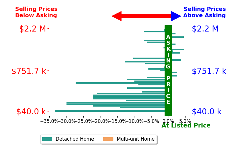 Lisa Trummer's sold homes closed 7.4% below asking on average, with 9 homes above, 28 below, and 10 at asking price.