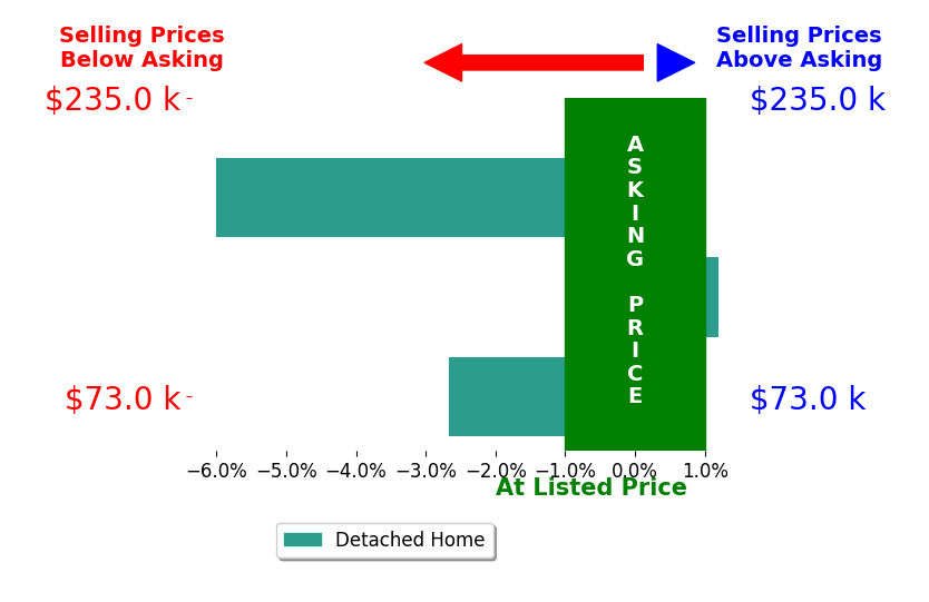 Carlo Agresta's sold homes closed 2.9% below asking on average, with 0 homes above, 2 below, and 1 at asking price.