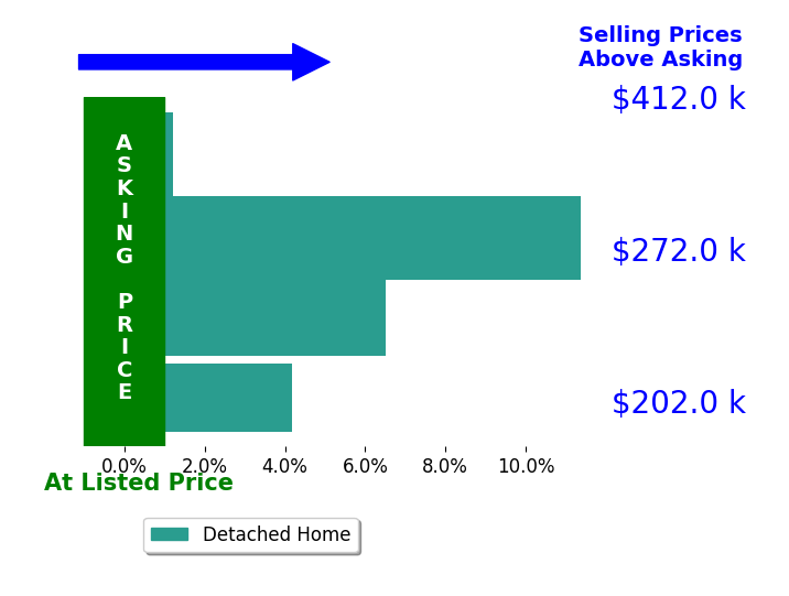 Angela Baumgartner's sold homes closed 5.5% above asking on average, with 3 homes above, 0 below, and 1 at asking price.