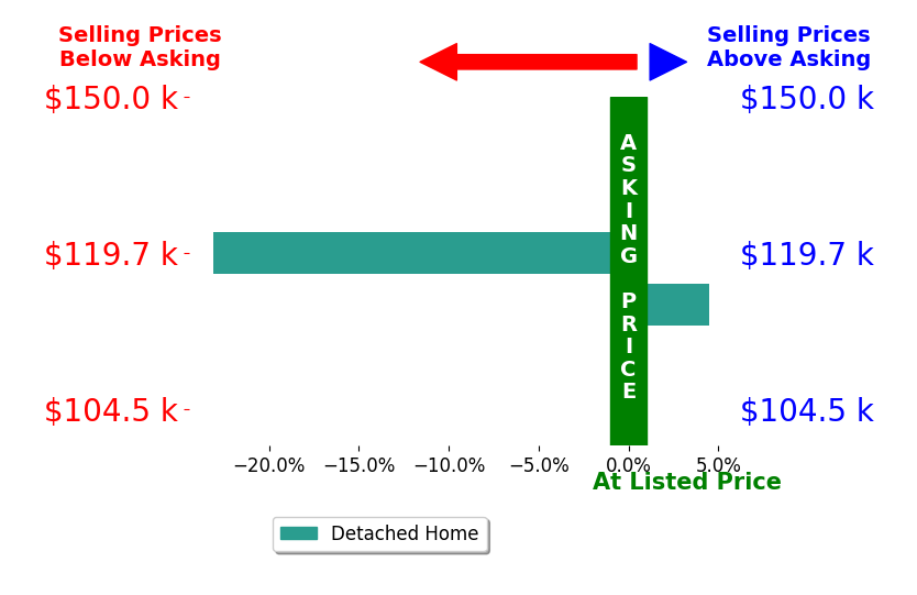 Judy Horne's sold homes closed 9.3% below asking on average, with 1 homes above, 1 below, and 0 at asking price.