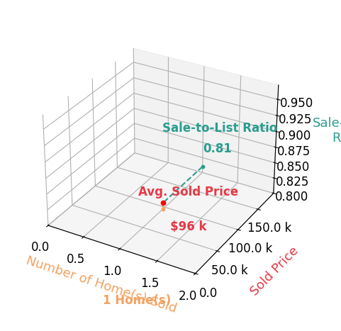 Jennifer Proffitt sold 1 homes with an average sold price of $96K and an average sale-to-list ratio of 80.9%.