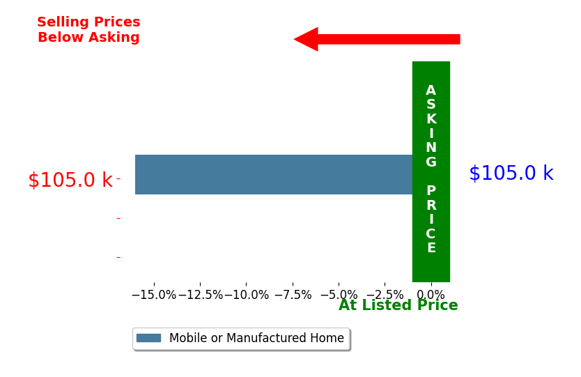 Joyce Ratliff's sold homes closed 16.0% below asking on average, with 0 homes above, 1 below, and 0 at asking price.