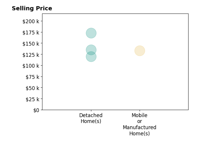 Alexis Fuller's sold homes include detached homes from $120K to $173K, mobile or manufactured homes at $133K.