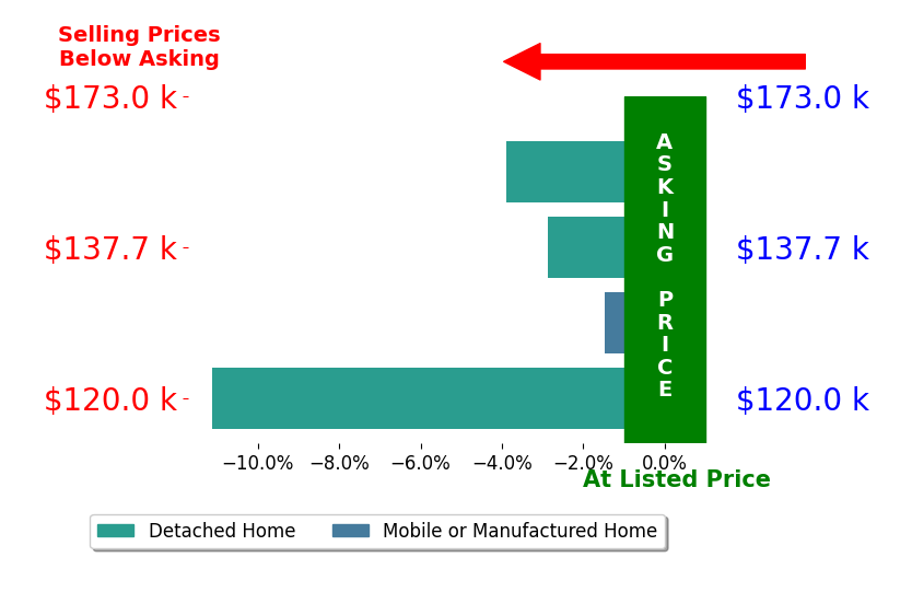 Alexis Fuller's sold homes closed 4.8% below asking on average, with 0 homes above, 4 below, and 0 at asking price.