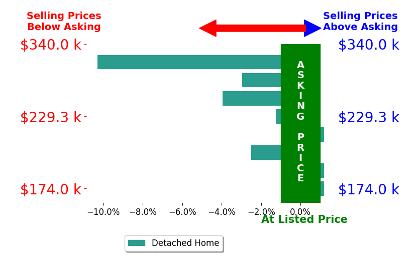 Brandon Davis's sold homes closed 2.7% below asking on average, with 0 homes above, 5 below, and 3 at asking price.