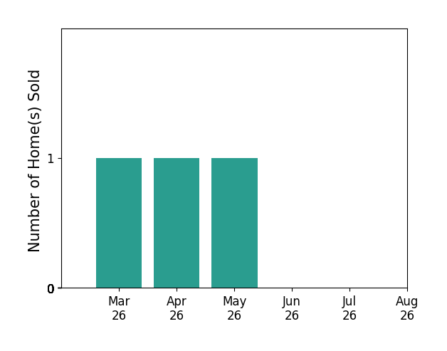 Chad Davis sold 1 home in March 2026, 1 home in April 2026, 1 home in May 2026, for a total of 3 homes.