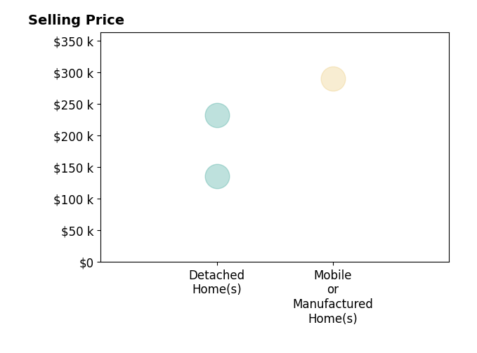 Chad Davis's sold homes include detached homes from $135K to $232K, mobile or manufactured homes at $290K.