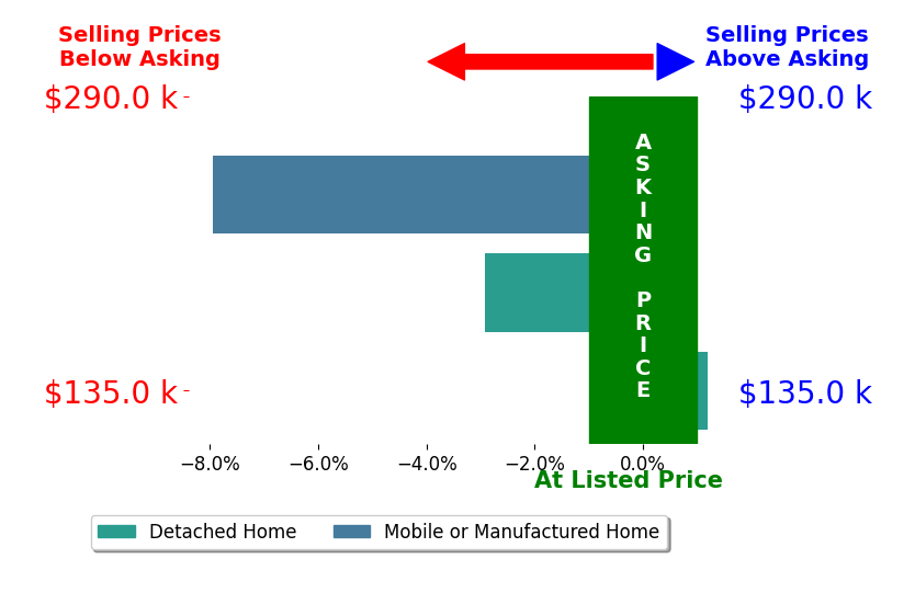 Chad Davis's sold homes closed 3.6% below asking on average, with 0 homes above, 2 below, and 1 at asking price.