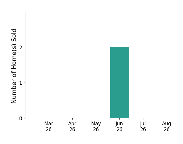 Christina Asbury sold 2 homes in June 2026, for a total of 2 homes.
