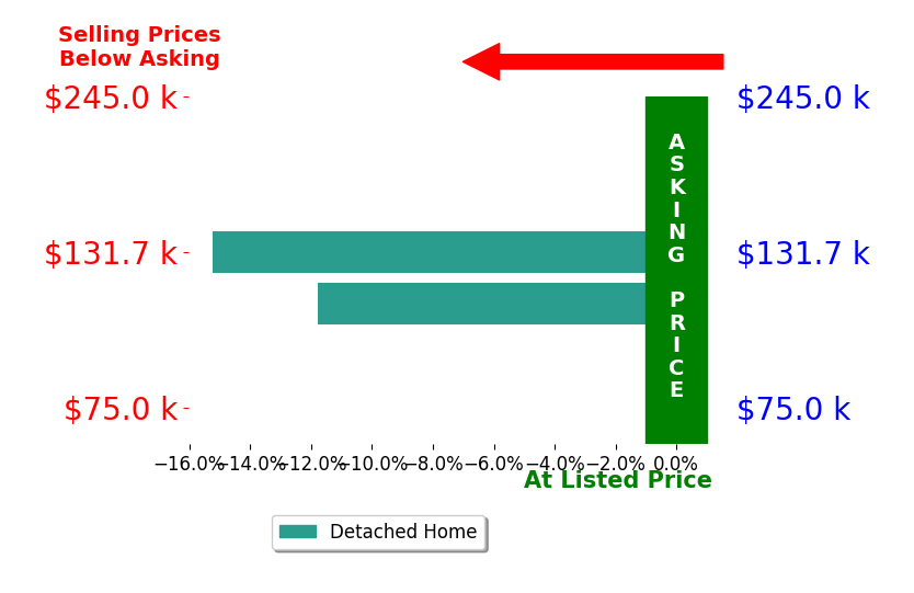 Christina Asbury's sold homes closed 13.5% below asking on average, with 0 homes above, 2 below, and 0 at asking price.