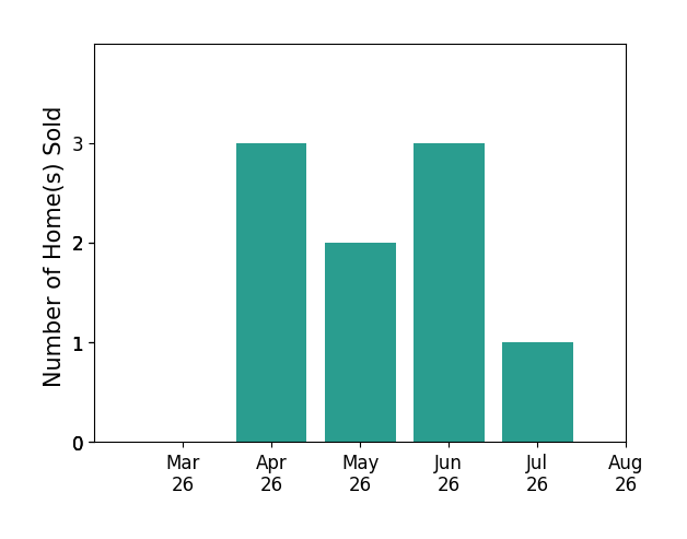 Denise Blevins sold 3 homes in April 2026, 2 homes in May 2026, 3 homes in June 2026, 1 home in July 2026, for a total of 9 homes.