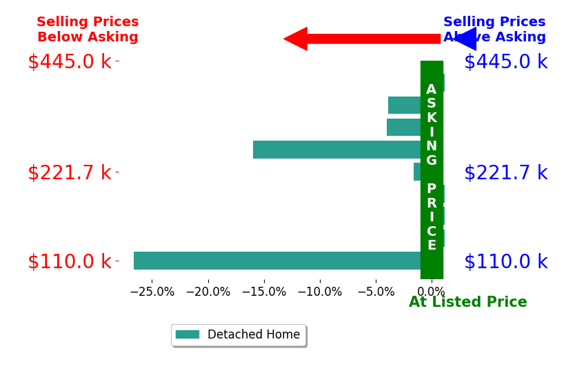 Denise Blevins's sold homes closed 5.8% below asking on average, with 0 homes above, 5 below, and 4 at asking price.