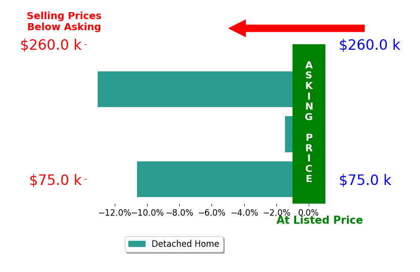Danielle Wells's sold homes closed 11.8% below asking on average, with 0 homes above, 2 below, and 0 at asking price.