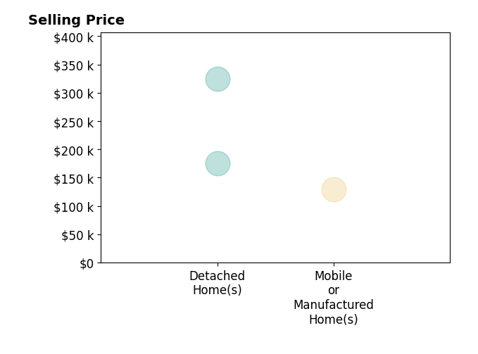 Histogram of home sales price ranges for Jennifer Lamb