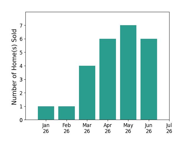 Bar chart of total home sales by Kim DeVane over the past 12 months