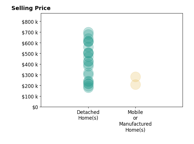 Histogram of home sales price ranges for Kim DeVane