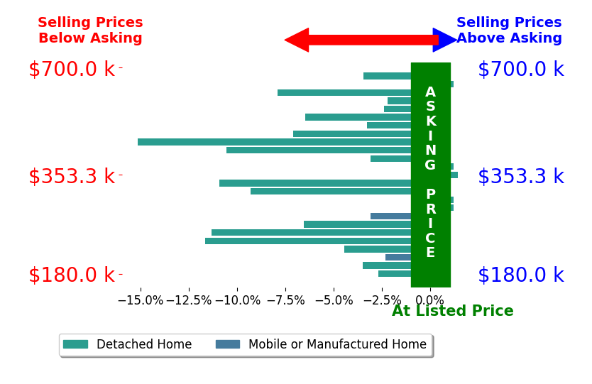 Bar chart comparing asking price vs selling price for Kim DeVane