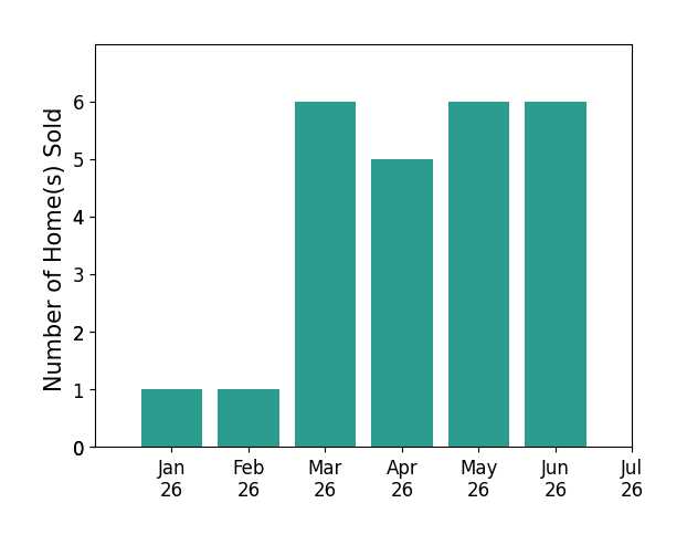 Bar chart of total home sales by Michael Orlito over the past 12 months