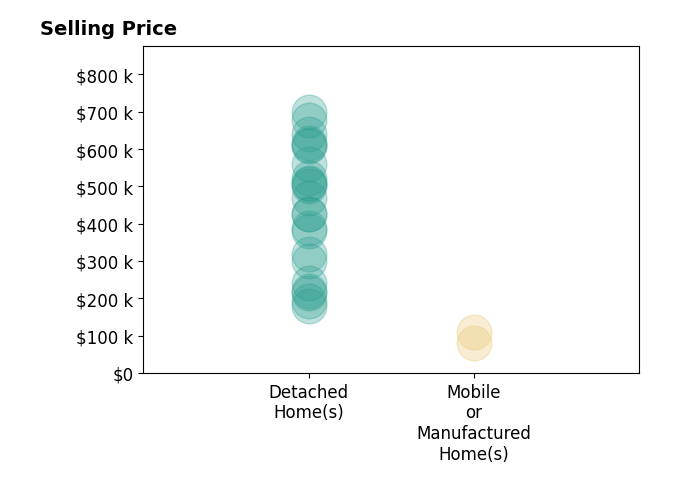 Histogram of home sales price ranges for Michael Orlito