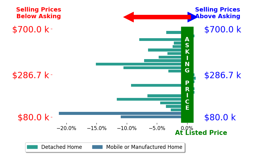 Bar chart comparing asking price vs selling price for Michael Orlito