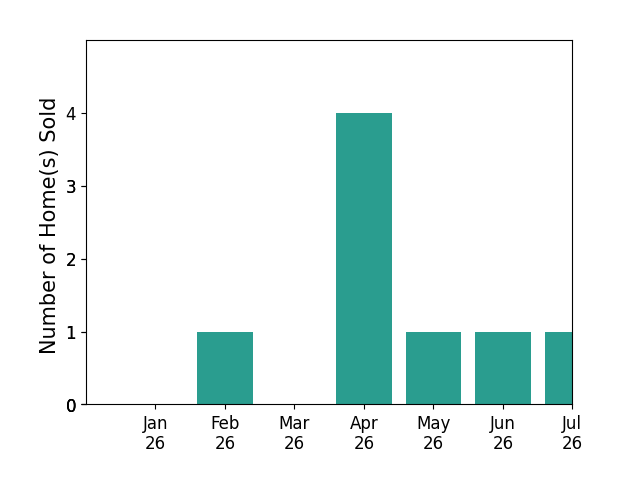 Bar chart of total home sales by John Holloway over the past 12 months