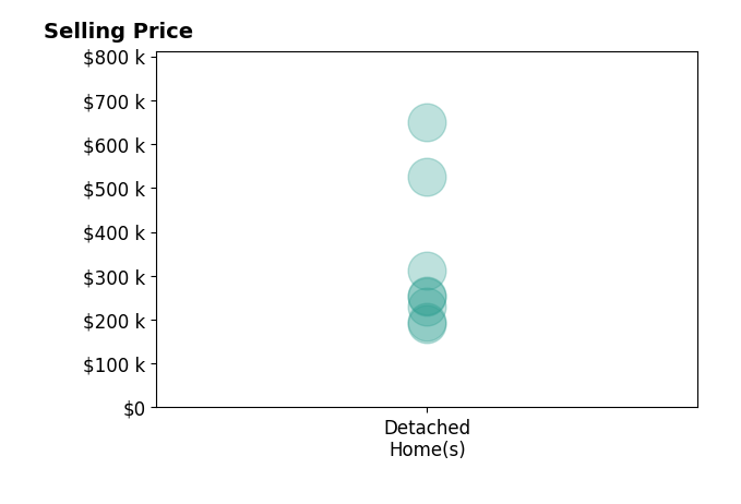 Histogram of home sales price ranges for John Holloway