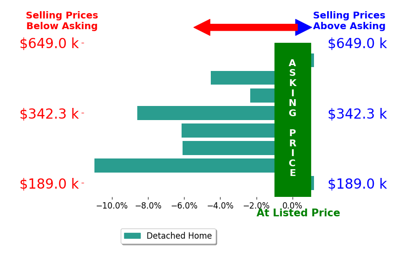 Bar chart comparing asking price vs selling price for John Holloway