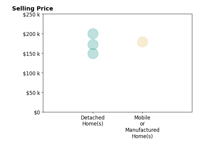 Histogram of home sales price ranges for Brianna Habib