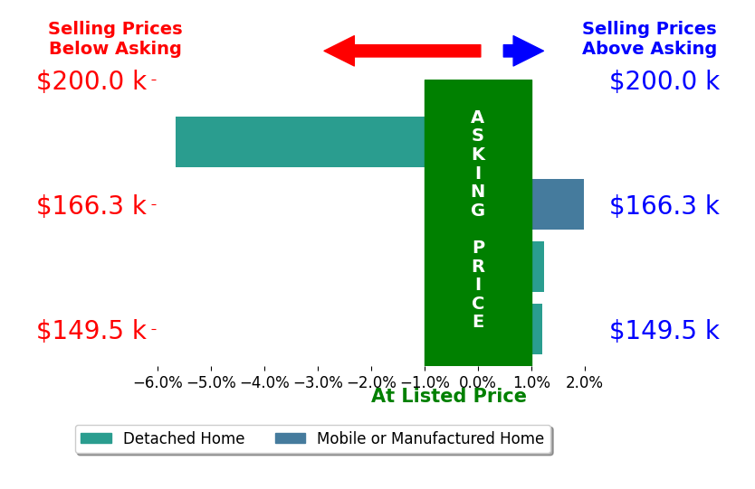 Bar chart comparing asking price vs selling price for Brianna Habib
