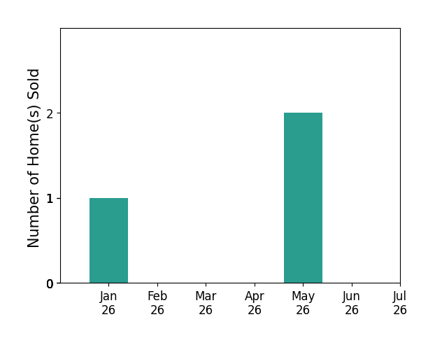 Bar chart of total home sales by Lyndsee Philipps over the past 12 months