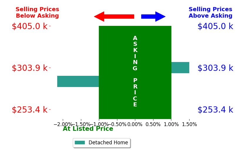 Bar chart comparing asking price vs selling price for Kathy Gagnon