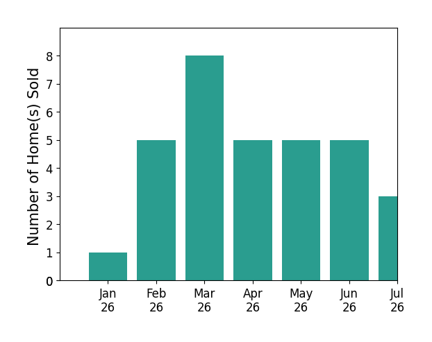 Bar chart of total home sales by Bruce Brunk over the past 12 months