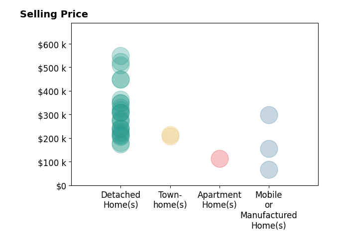 Histogram of home sales price ranges for Bruce Brunk