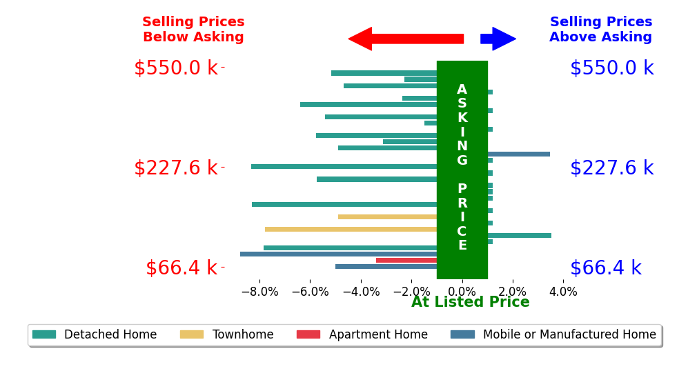 Bar chart comparing asking price vs selling price for Bruce Brunk