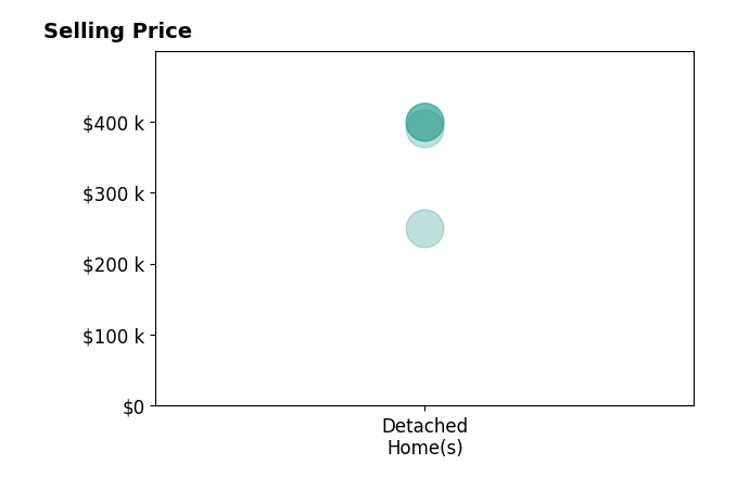 Histogram of home sales price ranges for Willow Rise