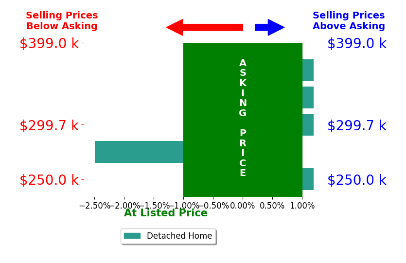 Bar chart comparing asking price vs selling price for Willow Rise