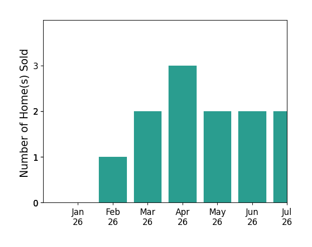 Bar chart of total home sales by Alan Ivory over the past 12 months