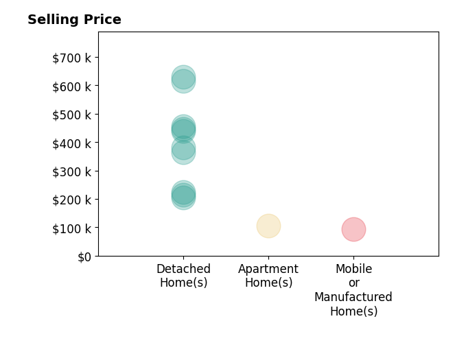Histogram of home sales price ranges for Alan Ivory