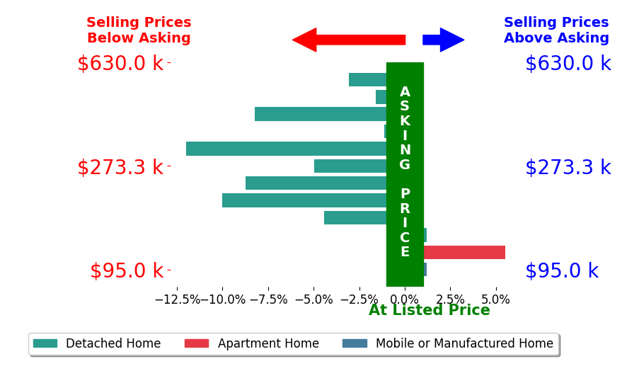 Bar chart comparing asking price vs selling price for Alan Ivory