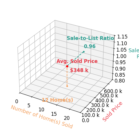 Chart showing sale-to-list price ratio for Alan Ivory