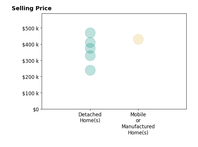 Histogram of home sales price ranges for Tonya Kramer
