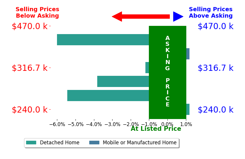 Bar chart comparing asking price vs selling price for Tonya Kramer