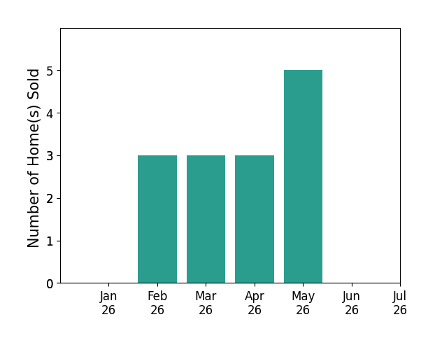 Bar chart of total home sales by Kimberly Mkhwane over the past 12 months