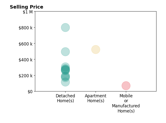 Histogram of home sales price ranges for Kimberly Mkhwane