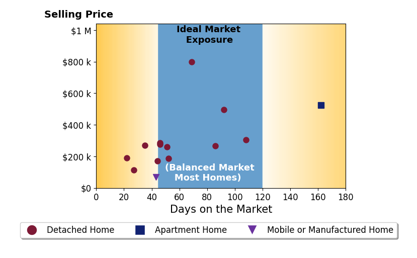 Bar chart of average days on market for Kimberly Mkhwane's listings