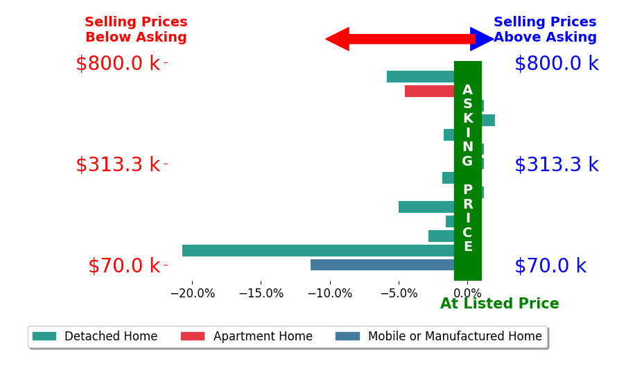 Bar chart comparing asking price vs selling price for Kimberly Mkhwane
