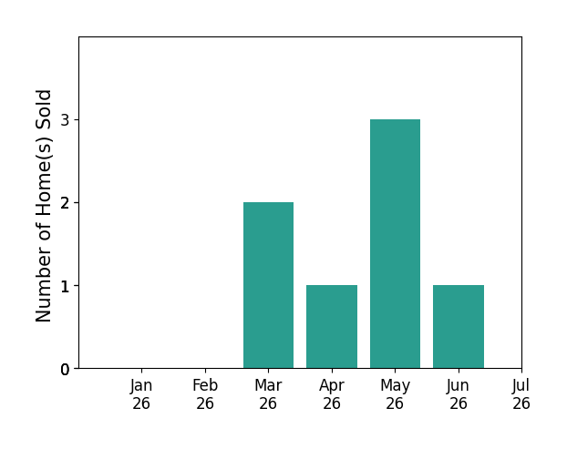 Bar chart of total home sales by James Martin over the past 12 months