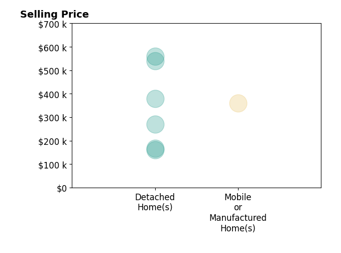 Histogram of home sales price ranges for James Martin