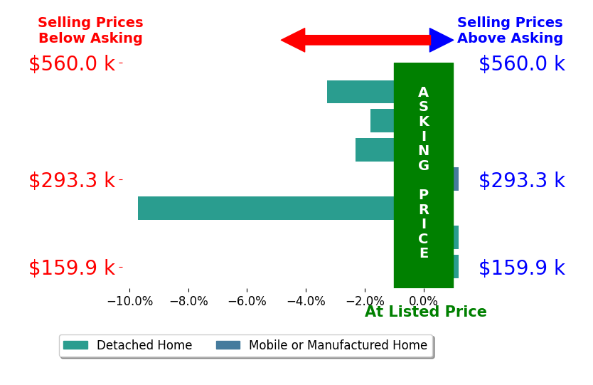 Bar chart comparing asking price vs selling price for James Martin